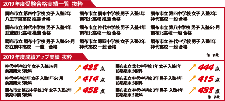 2019年度成績アップ実績・受験合格実績一覧 抜粋 2019年度成績アップ実績・受験合格実績一覧 抜粋