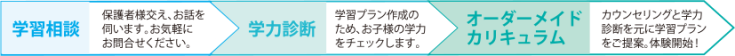 体験講習参加の流れ 体験講習参加の流れ