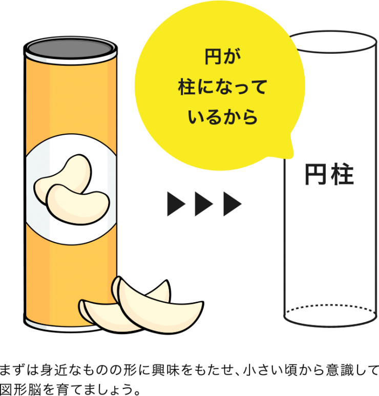 円が柱になっているから まずは身近なものの形に興味をもたせ、小さい頃から意識して図形脳を育てましょう。 円が柱になっているから まずは身近なものの形に興味をもたせ、小さい頃から意識して図形脳を育てましょう。