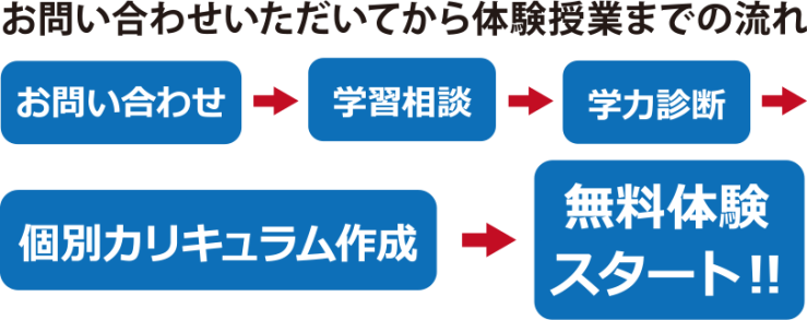 お問い合わせいただいてから体験授業までの流れ お問い合わせいただいてから体験授業までの流れ